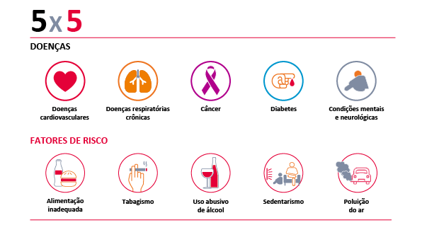 Redução do risco de doenças crônicas com perda de peso